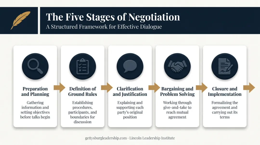 Five stages of the negotiation process from preparation to closure flow diagram