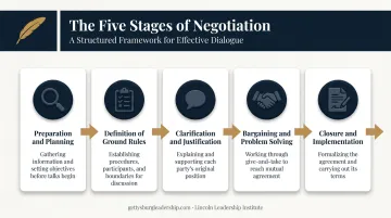 Five stages of the negotiation process from preparation to closure flow diagram