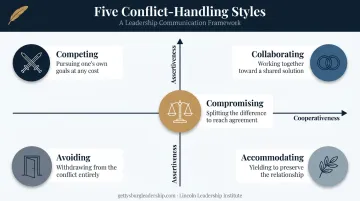 Thomas-Kilmann five conflict management styles assertiveness cooperativeness matrix