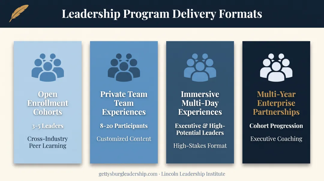 Four leadership program delivery models compared by group size and purpose