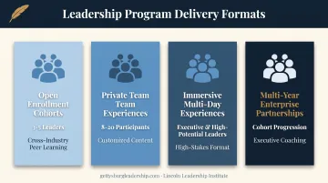 Four leadership program delivery models compared by group size and purpose