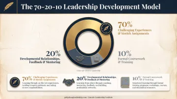 70-20-10 leadership development model showing experience mentoring and training split