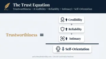 Trust Equation formula showing credibility reliability intimacy and self-orientation