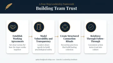 Four-step framework for building trust in high-performing teams