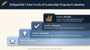 Kirkpatrick four-level model for measuring leadership program ROI