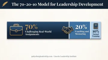 70-20-10 leadership development model breakdown with percentages
