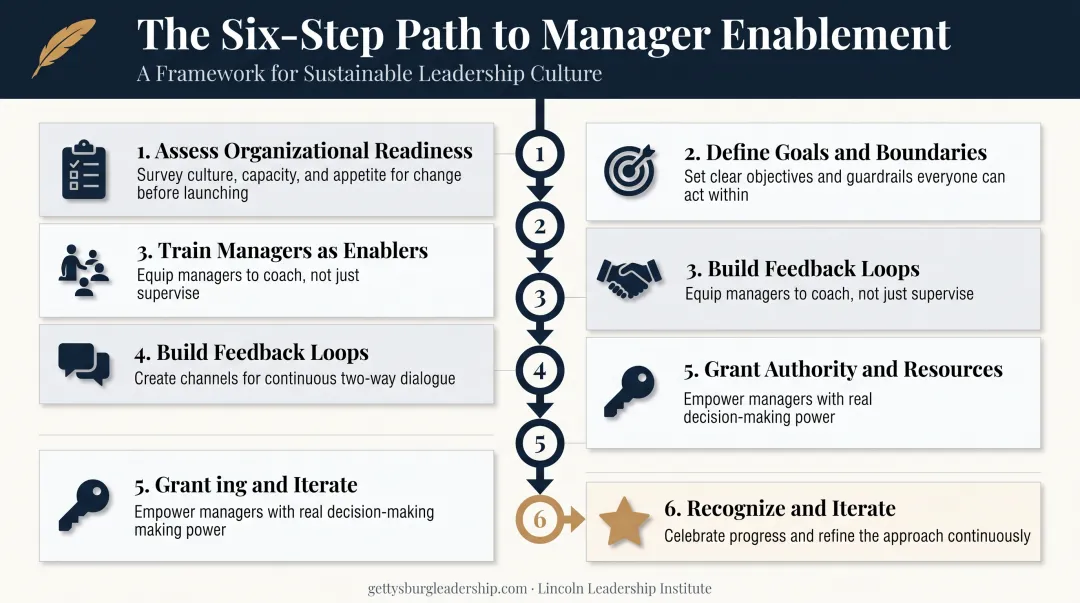 6-step employee empowerment training framework process flow diagram