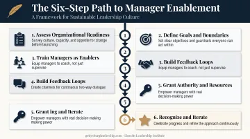 6-step employee empowerment training framework process flow diagram