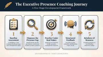 5-step executive presence coaching process from assessment to reinforcement