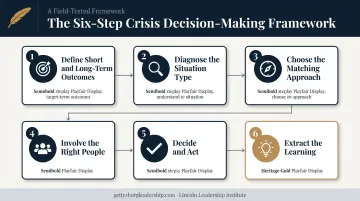 6-step crisis decision-making process from defining outcomes to extracting learning