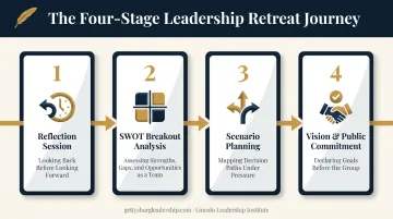 4-stage strategic retreat exercise flow from reflection to commitment