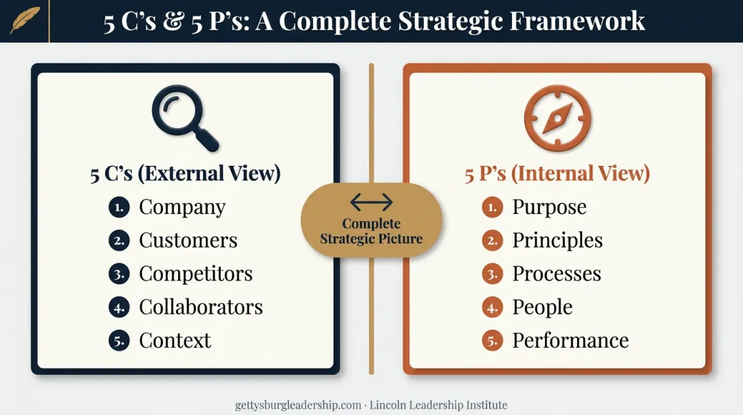 5 Cs external analysis versus 5 Ps internal alignment framework comparison