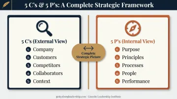 5 Cs external analysis versus 5 Ps internal alignment framework comparison
