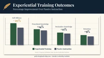 Experiential leadership training versus passive instruction effectiveness comparison chart