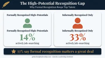 High-potential employee retention statistics formal versus informal recognition comparison