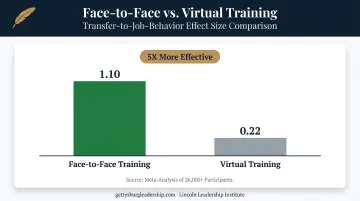 Face-to-face versus virtual leadership training effectiveness comparison chart