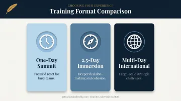 Three executive training format options by duration and strategic objective