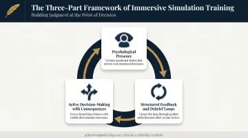 Three core elements framework of immersive simulation training diagram