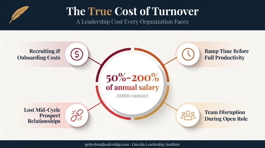 Sales rep turnover cost breakdown infographic showing salary impact percentage