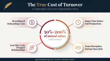 Sales rep turnover cost breakdown infographic showing salary impact percentage