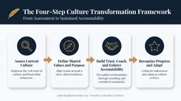 4-step framework for building high-performance sales culture process flow