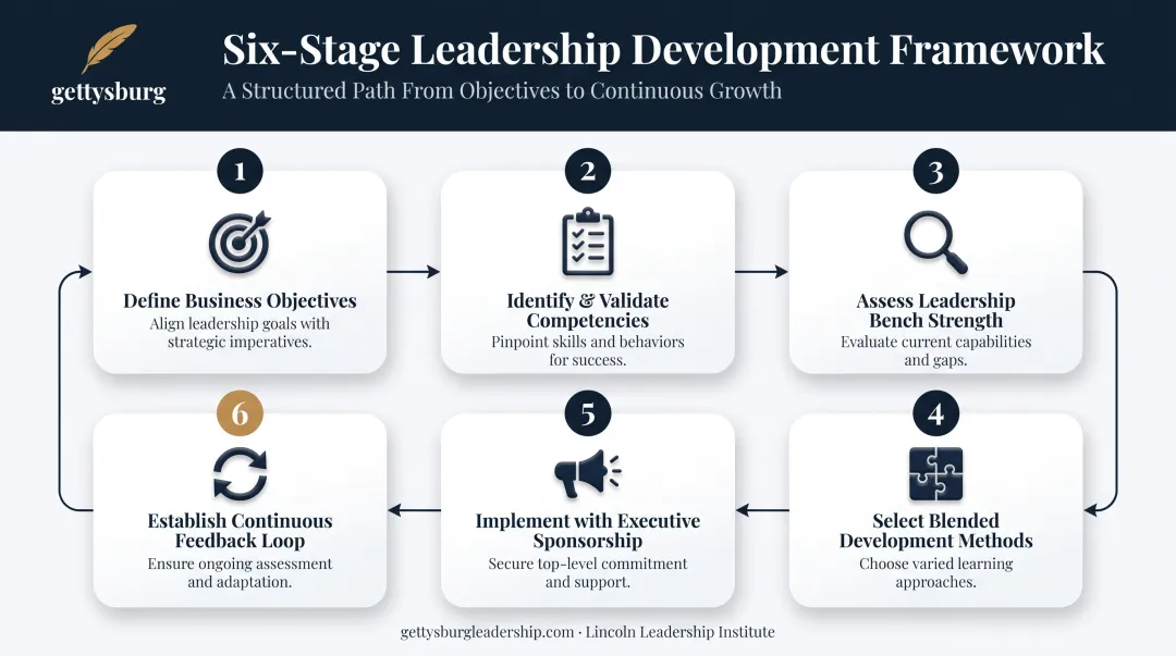 6-step process for building a leadership development framework flowchart