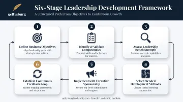 6-step process for building a leadership development framework flowchart