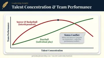too-much-talent effect performance curve comparing interdependent and individual sports