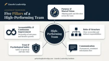 5 core components of high-performing teams interconnected framework diagram
