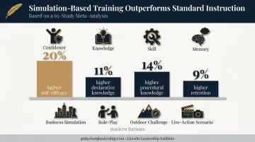 Simulation-based training outcomes versus passive learning methods comparison chart