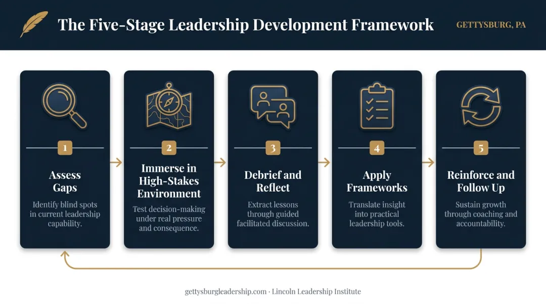 Assess-immerse-debrief-apply-reinforce five-step leadership development framework diagram