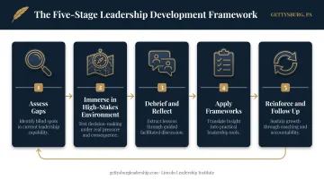 Assess-immerse-debrief-apply-reinforce five-step leadership development framework diagram