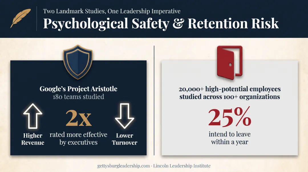 Psychological safety and leadership retention statistics comparison infographic