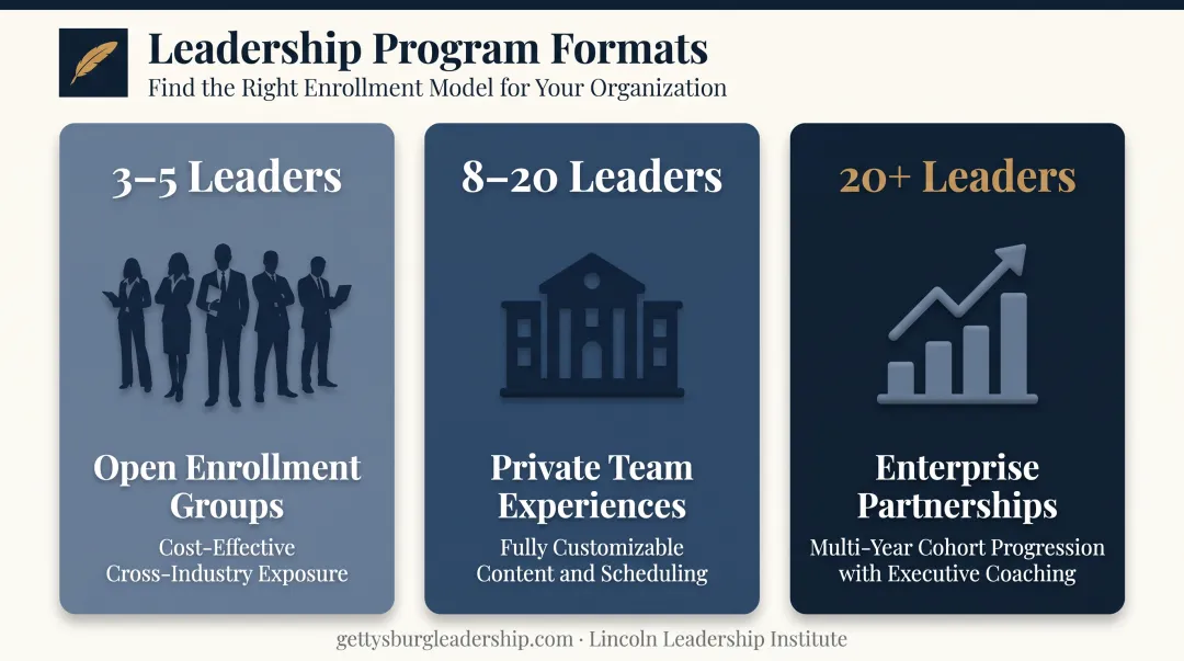 Three leadership program formats compared by group size and focus