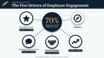 Gallup's five employee engagement drivers highlighting manager influence and control