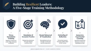 Five proven methods for training performance under pressure infographic
