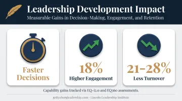 Measurable leadership training benefits and employee engagement statistics infographic