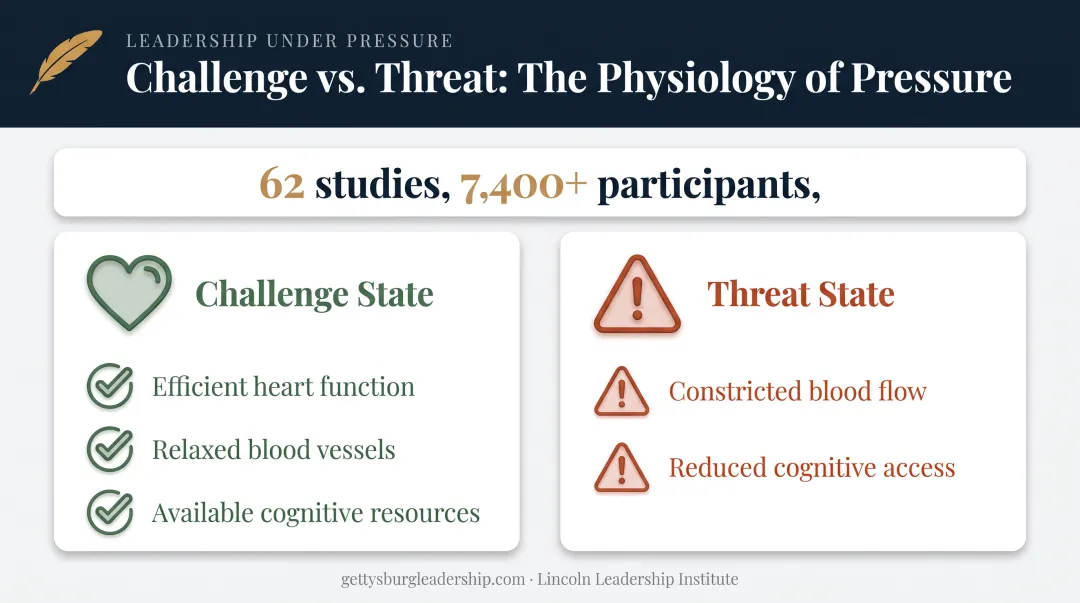 Challenge state versus threat state brain response comparison chart
