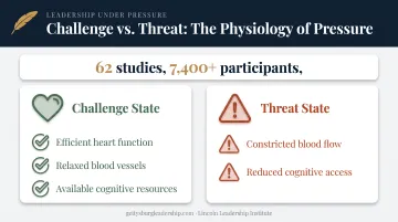 Challenge state versus threat state brain response comparison chart