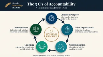 5 C's leadership accountability framework circular process diagram