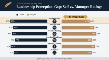 Leader self-rating versus manager rating gap in accountability