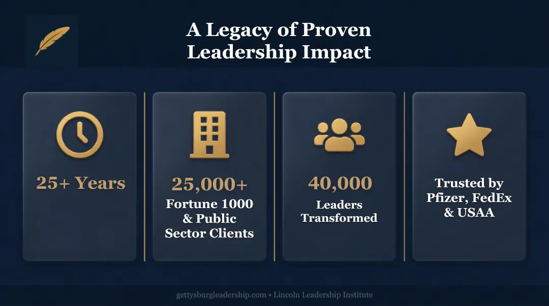 Lincoln Leadership Institute 25-year track record and client impact statistics