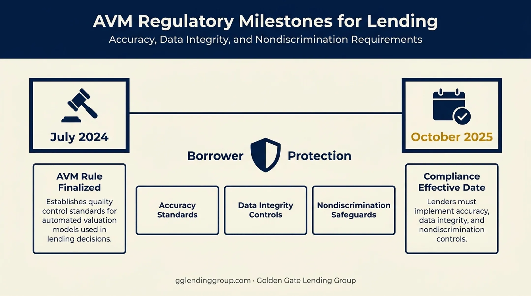 Timeline of federal AVM regulation requirements for lenders 2024-2025