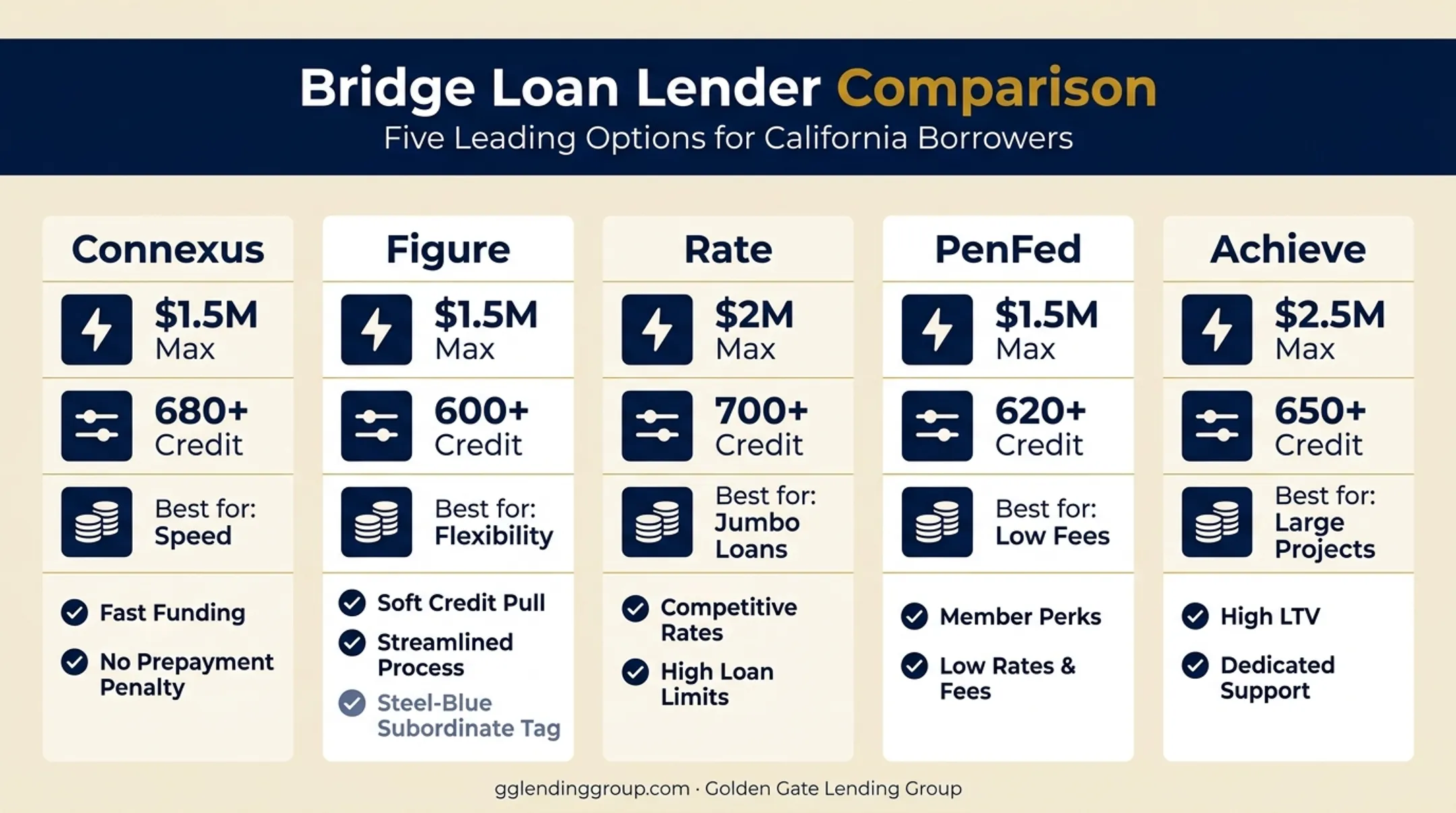 Comparison chart of top no-appraisal home equity lenders and features