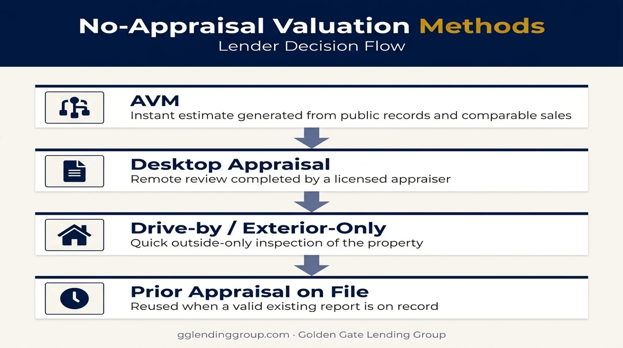 Four methods lenders use to value homes without appraisals