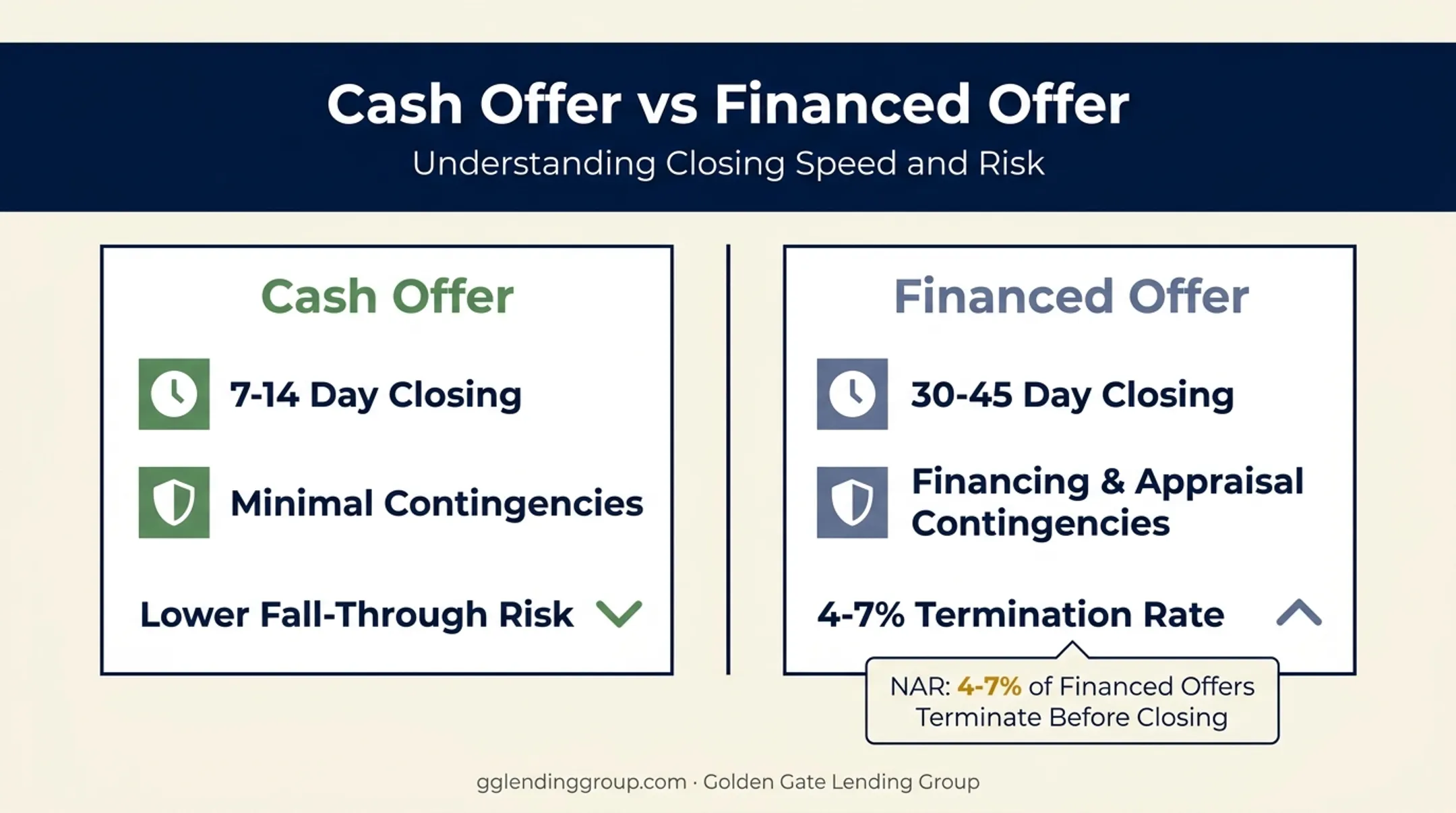 Cash offer versus financed offer closing timeline and risk comparison