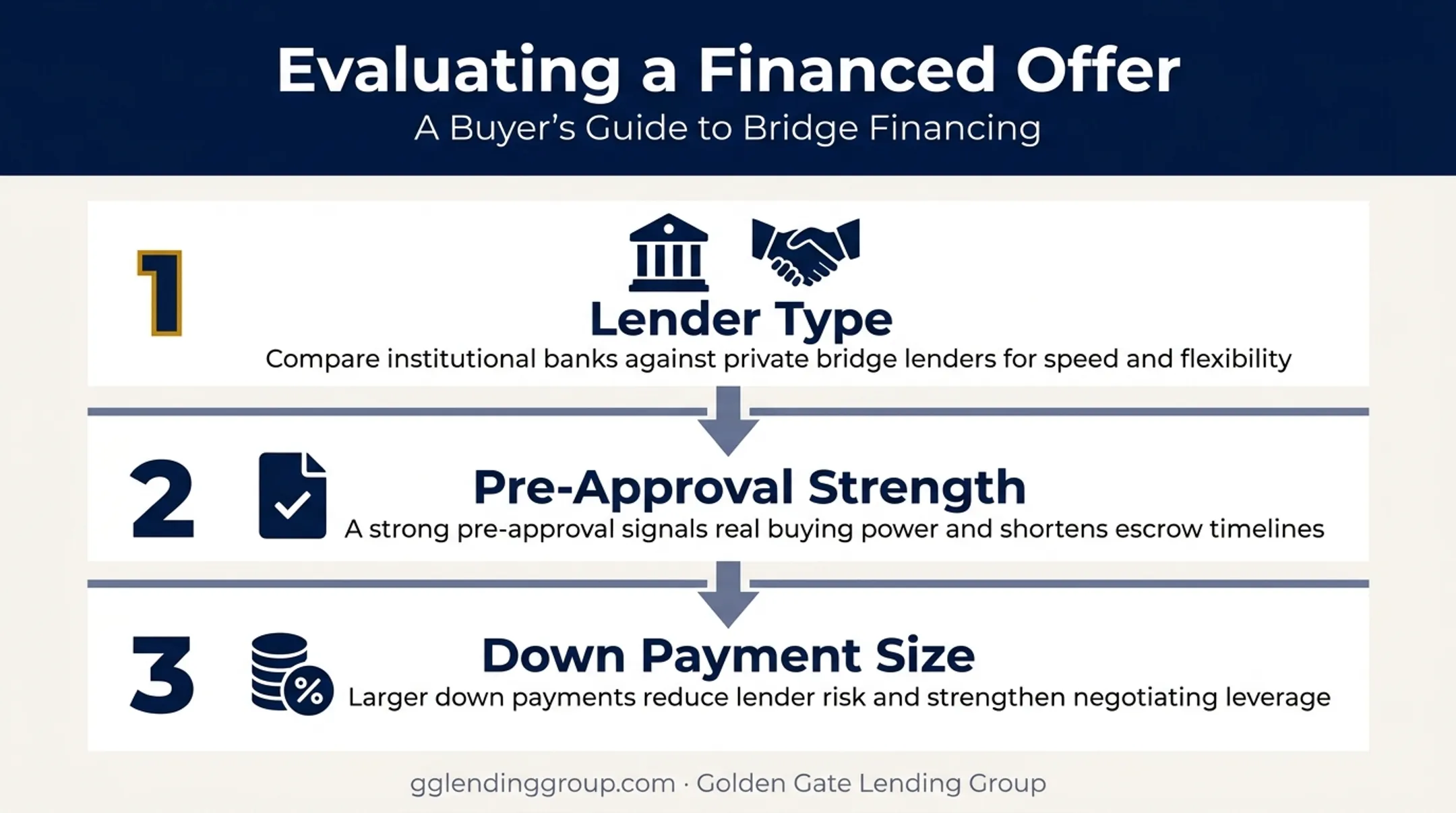 Three key factors to evaluate financed offer strength before accepting