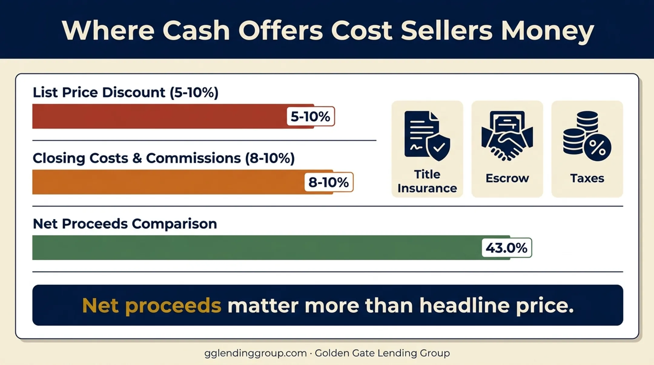 Hidden seller costs breakdown for cash versus financed home sales
