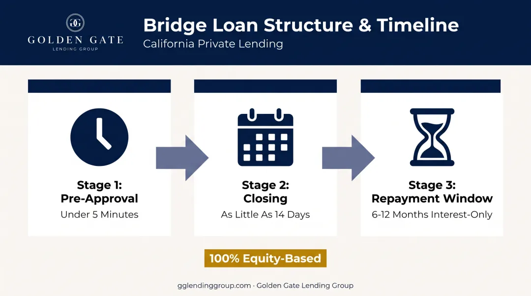 Bridge loan financing process timeline for California second-home buyers