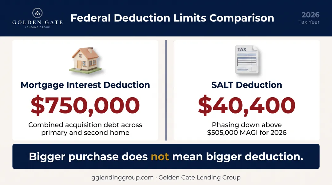 Federal tax deduction caps for California second-home mortgage interest and SALT